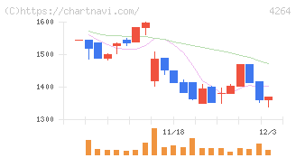 セキュア(4264)の日足チャート
