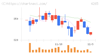 Ｉｎｓｔｉｔｕｔｉｏｎ　ｆｏｒ　ａ　Ｇｌｏｂａｌ　Ｓｏｃｉｅ(4265)の日足チャート