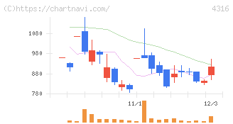 ビーマップ(4316)の日足チャート
