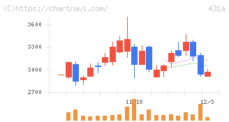 ユーソナー(431A)の日足チャート