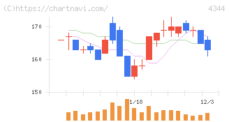 ソースネクスト(4344)の日足チャート
