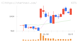 コアコンセプト・テクノロジー(4371)の日足チャート