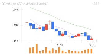 ＨＥＲＯＺ(4382)の日足チャート