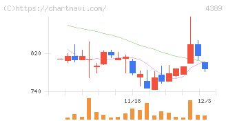 プロパティデータバンク(4389)の日足チャート