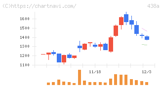 インフキュリオン(438A)の日足チャート