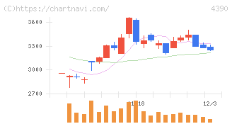 アイ・ピー・エス(4390)の日足チャート