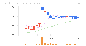 ブロードバンドセキュリティ(4398)の日足チャート