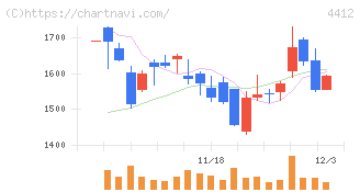 サイエンスアーツ(4412)の日足チャート