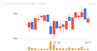 Ｔｒｕｅ　Ｄａｔａ(4416)の日足チャート