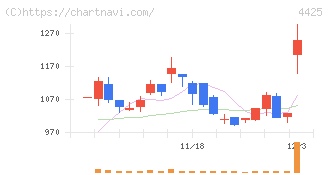 Ｋｕｄａｎ(4425)の日足チャート