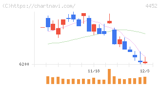 花王(4452)の日足チャート