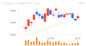 第一工業製薬(4461)の日足チャート