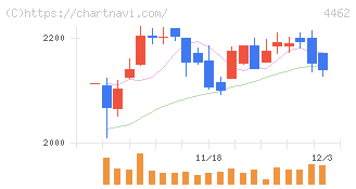 石原ケミカル(4462)の日足チャート