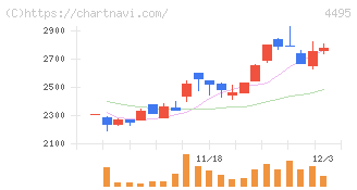 アイキューブドシステムズ(4495)の日足チャート
