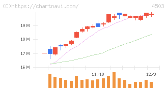 アステラス製薬(4503)の日足チャート