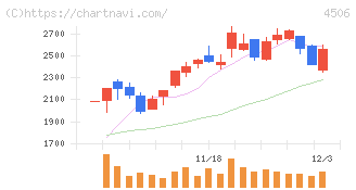 住友ファーマ(4506)の日足チャート