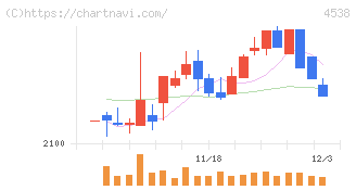 扶桑薬品工業(4538)の日足チャート