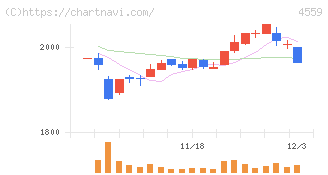 ゼリア新薬工業(4559)の日足チャート