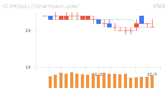 オンコセラピー・サイエンス(4564)の日足チャート