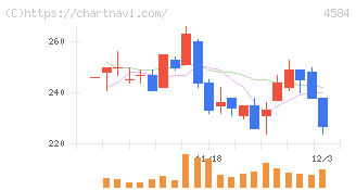 キッズウェル・バイオ(4584)の日足チャート