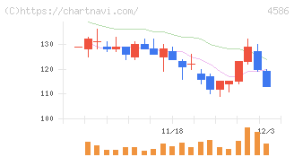 メドレックス(4586)の日足チャート