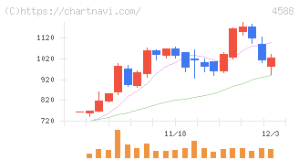 オンコリスバイオファーマ(4588)の日足チャート
