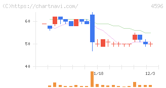 窪田製薬ホールディングス(4596)の日足チャート
