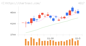 中国塗料(4617)の日足チャート