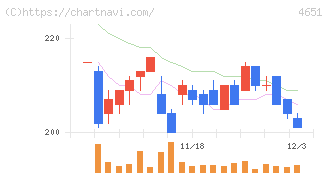 サニックスホールディングス(4651)の日足チャート