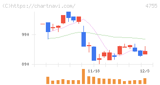 楽天グループ(4755)の日足チャート