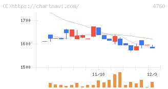 アルファ(4760)の日足チャート