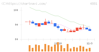 ファンペップ(4881)の日足チャート