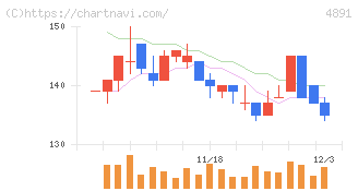 ティムス(4891)の日足チャート