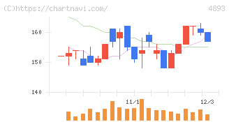 ノイルイミューン・バイオテック(4893)の日足チャート
