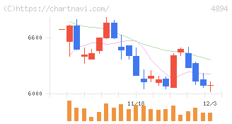 クオリプス(4894)の日足チャート