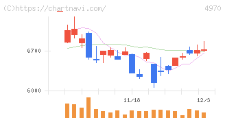 東洋合成工業(4970)の日足チャート