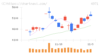 メック(4971)の日足チャート