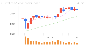 綜研化学(4972)の日足チャート