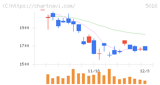ＪＸ金属(5016)の日足チャート