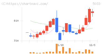 ヌーラボ(5033)の日足チャート