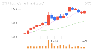 インフロニア・ホールディングス(5076)の日足チャート