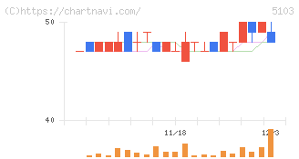 昭和ホールディングス(5103)の日足チャート
