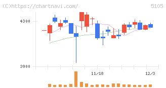 ＴＯＹＯ　ＴＩＲＥ(5105)の日足チャート