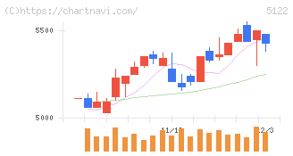 オカモト(5122)の日足チャート