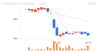相模ゴム工業(5194)の日足チャート