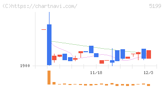 不二ラテックス(5199)の日足チャート