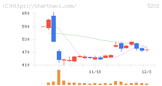 日本板硝子(5202)の日足チャート