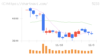 太平洋セメント(5233)の日足チャート