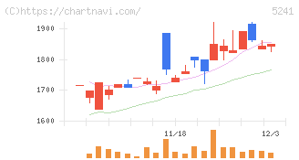 日本オーエー研究所(5241)の日足チャート