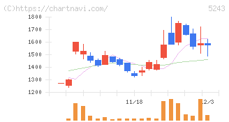 ｎｏｔｅ(5243)の日足チャート